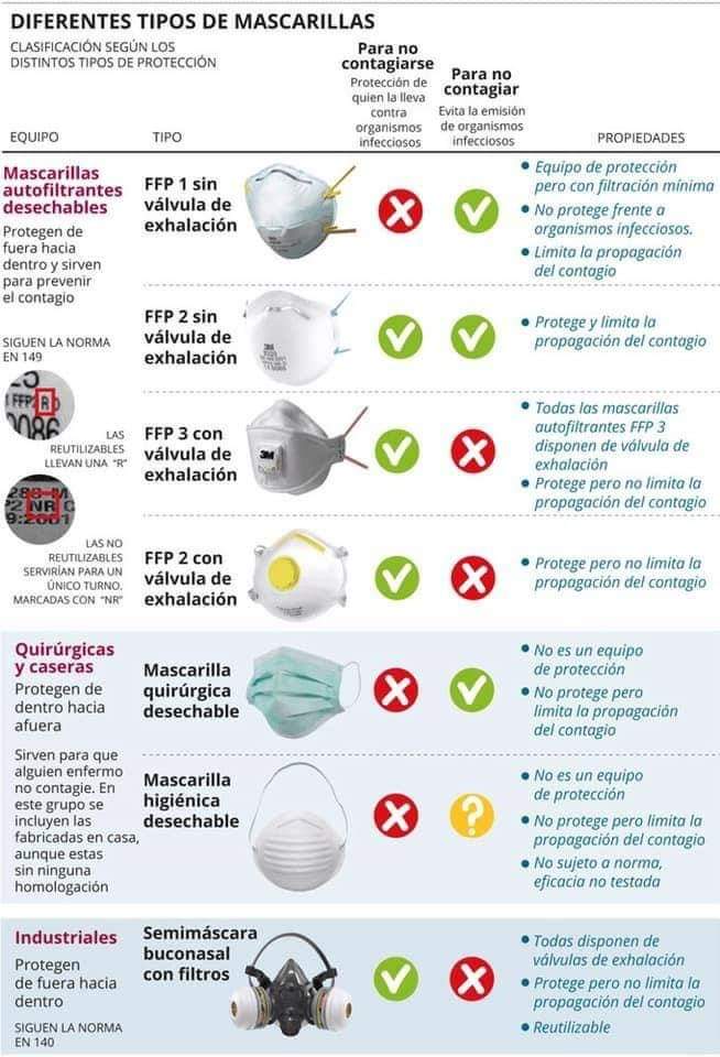 DIFERENTES TIPOS DE MASCARILLAS Y SUS USOS